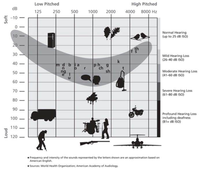 How hearing declines – volume and frequency